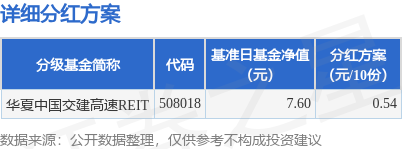 通盈配资 基金分红：华夏中国交建高速REIT基金5月9日分红