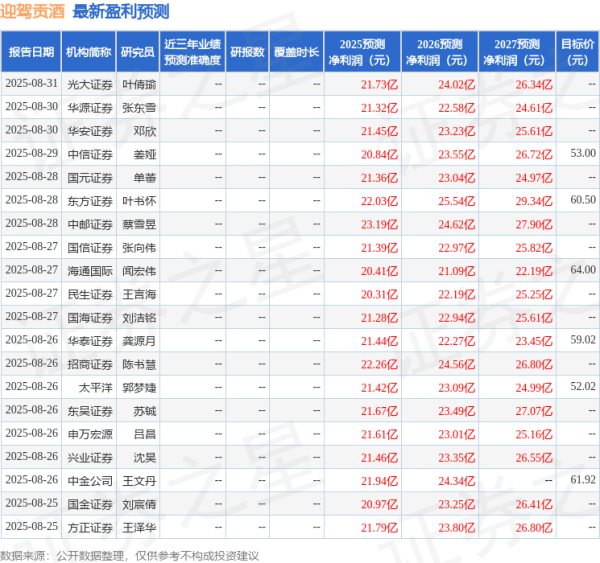 金盛网 西南证券：上调迎驾贡酒目标价至61.8元，给予买入评级