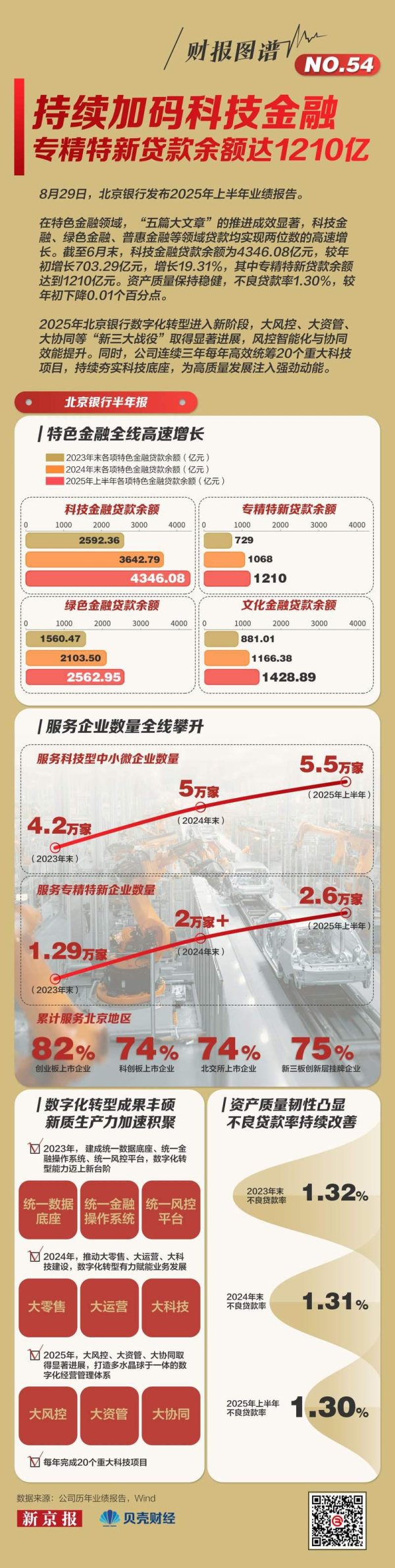 金牛配资 北京银行：持续加码科技金融 专精特新贷款余额1210亿元